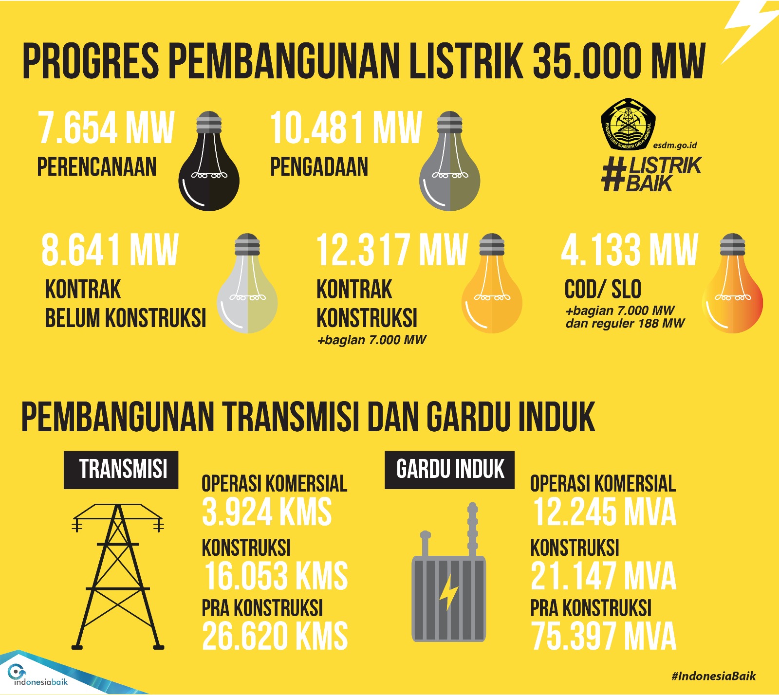 Infografis Hari Listrik Nasional Pemkab Manggarai